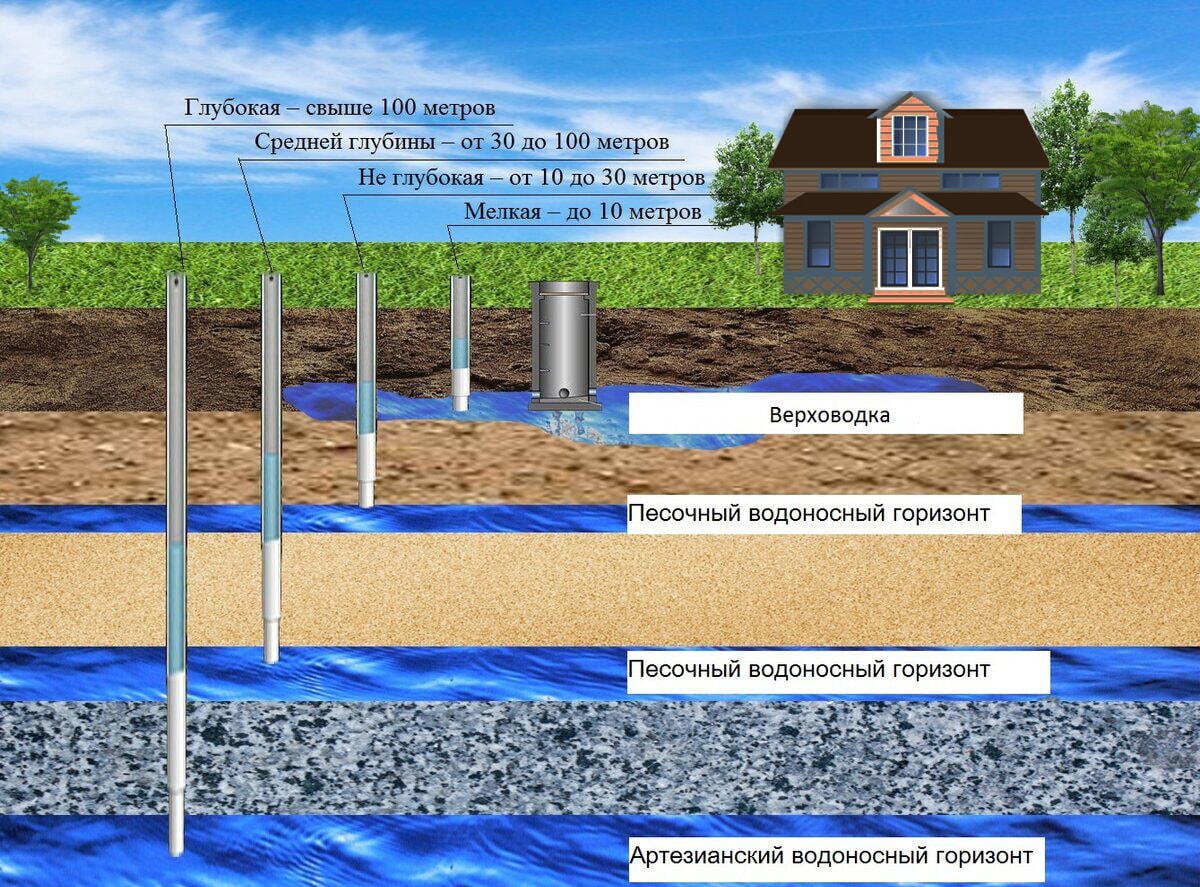 Артезианская скважина под ключ в Гае и области ➤ПрофБурение
